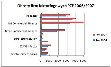 Rynek usług faktoringowych 2007