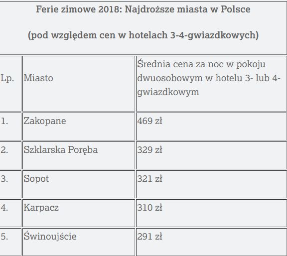 Gdzie spędziliśmy ferie zimowe 2018?