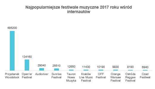 Najpopularniejsze festiwale muzyczne. O czym mówili internauci?