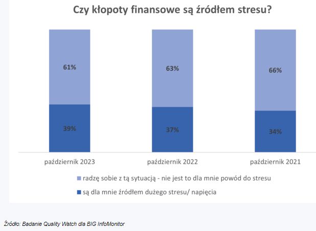 Dzień bez Długów. Rośnie finansowy stres Polaków
