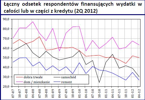 Finanse gospodarstw domowych w II kw. 2012