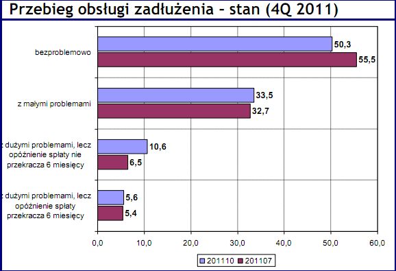 Finanse gospodarstw domowych w IV kw. 2011