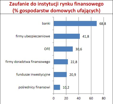 Finanse gospodarstw domowych w IV kw. 2011