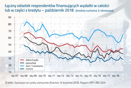 Finanse gospodarstw domowych w IV kw. 2018