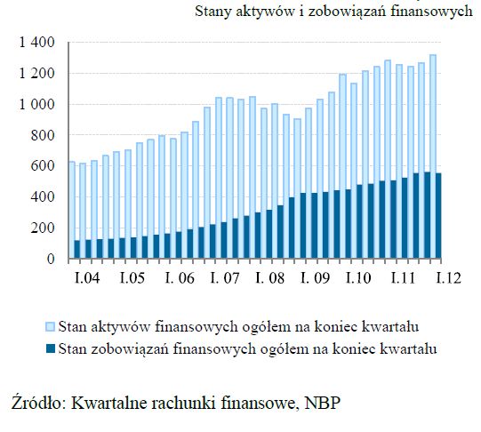 NBP: finanse gospodarstw domowych w I kw. 2012
