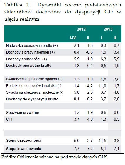 NBP: finanse gospodarstw domowych w II kw. 2013