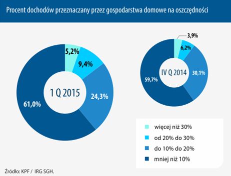 Oszczędności 2015: co planują Polacy?