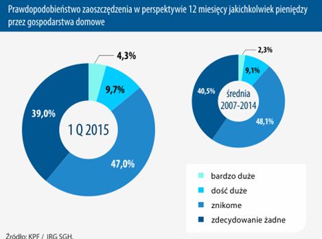 Oszczędności 2015: co planują Polacy?