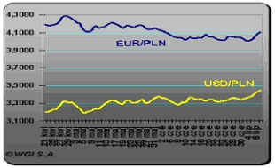 USD/PLN najwyżej od 15 października