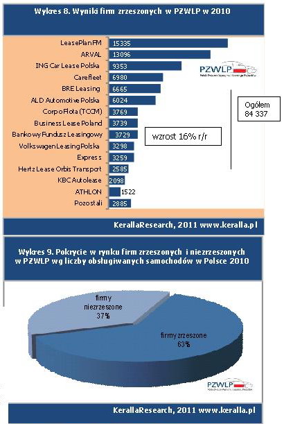 Flota samochodowa: CFM w Polsce 2010