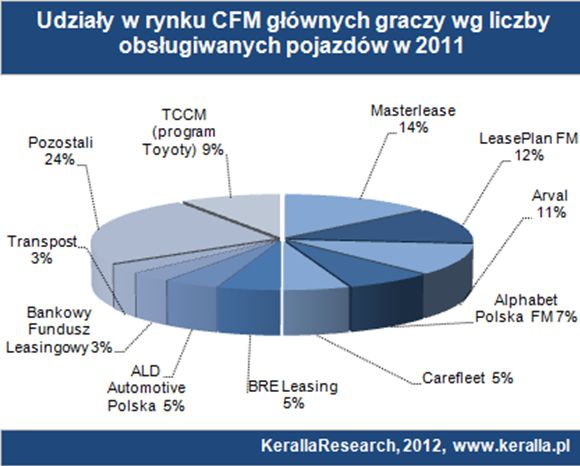 Flota samochodowa: CFM w Polsce 2011