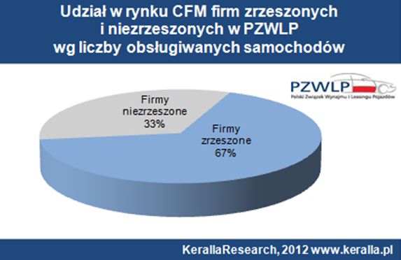 Flota samochodowa: CFM w Polsce 2011