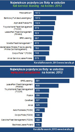 Flota samochodowa: CFM w Polsce 2012