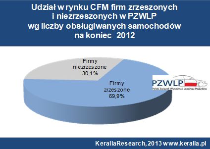Flota samochodowa: CFM w Polsce 2012
