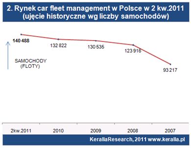 Flota samochodowa: CFM w Polsce I-VI 2011