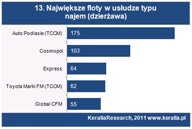 Flota samochodowa: CFM w Polsce I-VI 2011