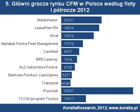 Flota samochodowa: CFM w Polsce I-VI 2012
