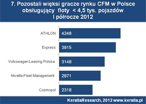 Flota samochodowa: CFM w Polsce I-VI 2012