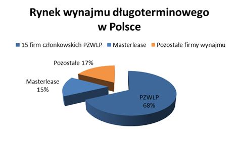 PZWLP i Masterlease: CFM w 2011