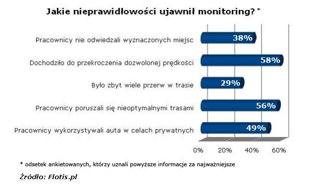 Polskie firmy a monitoring floty pojazdów