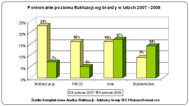 Fluktuacja pracowników w 2008r.