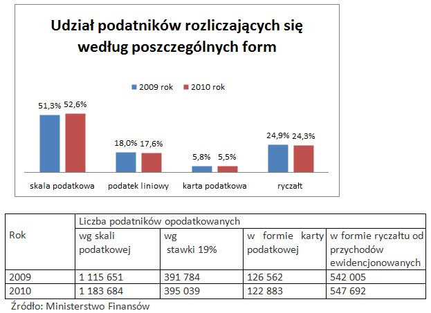 Polskie firmy a wybór formy opodatkowania