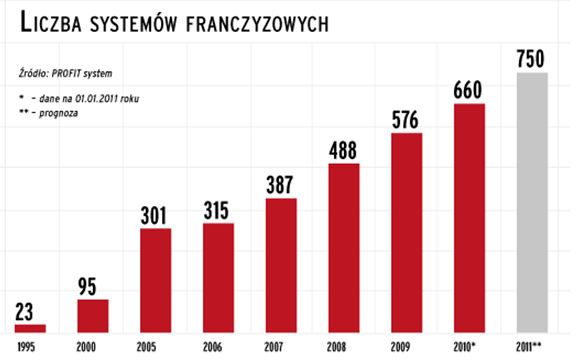 Franczyza w Polsce 2011