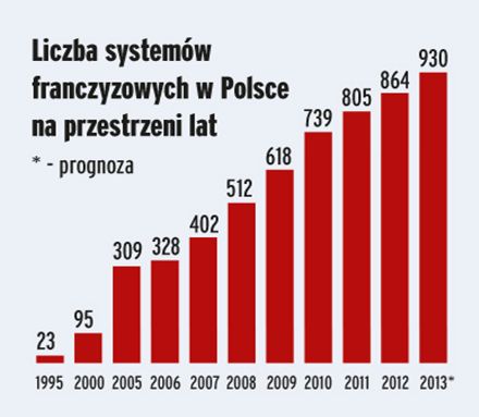 Franczyza w Polsce 2013