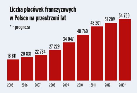 Franczyza w Polsce 2013