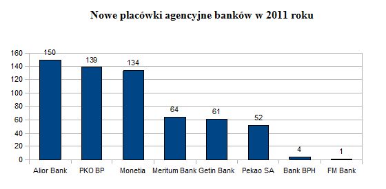 Agencje bankowe w 2011 r.