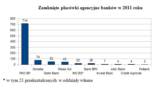 Agencje bankowe w 2011 r.