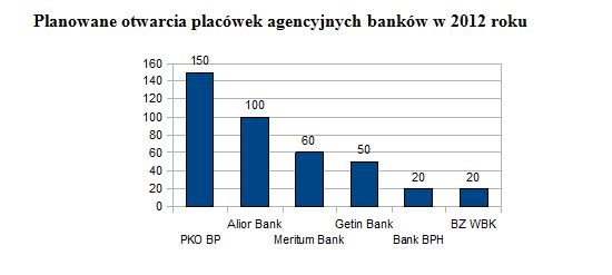 Agencje bankowe w 2011 r.