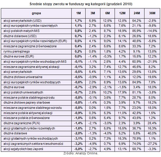 Rating funduszy inwestycyjnych I 2011