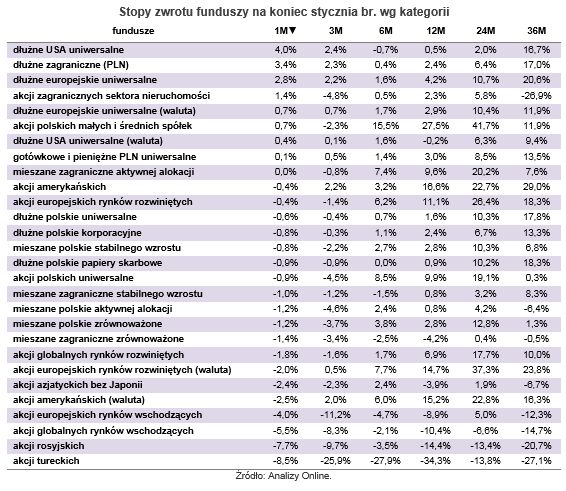 Rating funduszy inwestycyjnych I 2014