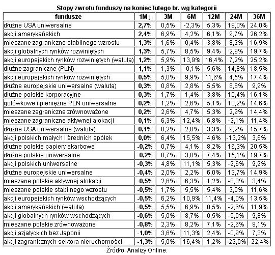 Rating funduszy inwestycyjnych II 2013