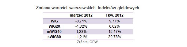 Rating funduszy inwestycyjnych III 2012