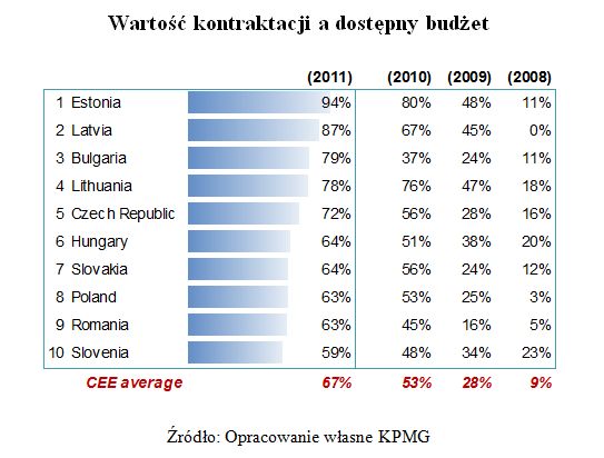 Fundusze europejskie w Europie Środkowo-Wschodniej