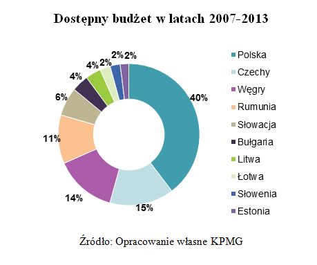 Fundusze europejskie w Europie Środkowo-Wschodniej