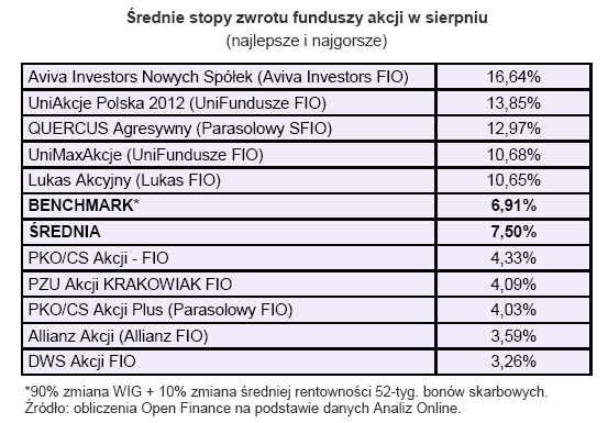 Fundusze akcji zyskowne w VIII 2009