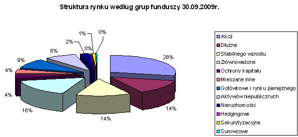 Fundusze inwestycyjne III kw. 2009