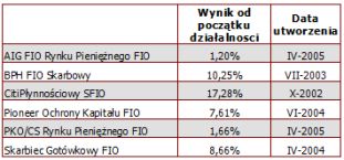 Najlepsze fundusze inwestycyjne IX 2005