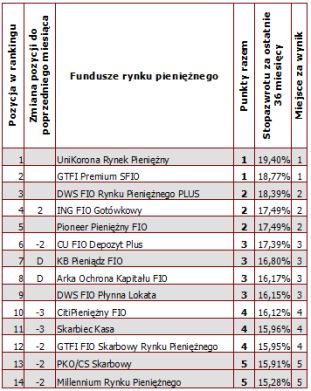 Najlepsze fundusze inwestycyjne VIII 2005