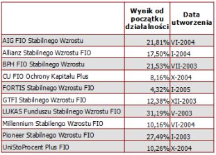 Najlepsze fundusze inwestycyjne VIII 2005