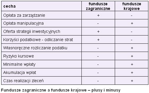 Polski fundusz czy zagraniczny?
