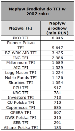 Polski rynek funduszy inwestycyjnych 2007