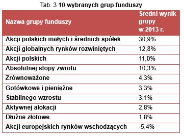 Ranking funduszy inwestycyjnych 2013