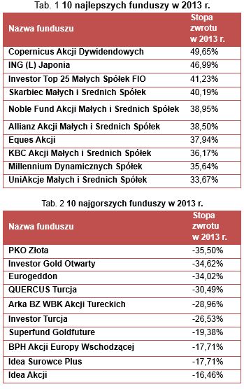 Ranking funduszy inwestycyjnych 2013