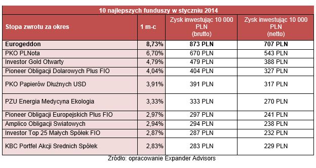 Ranking funduszy inwestycyjnych I 2014