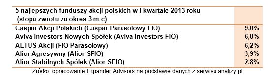 Ranking funduszy inwestycyjnych III 2013