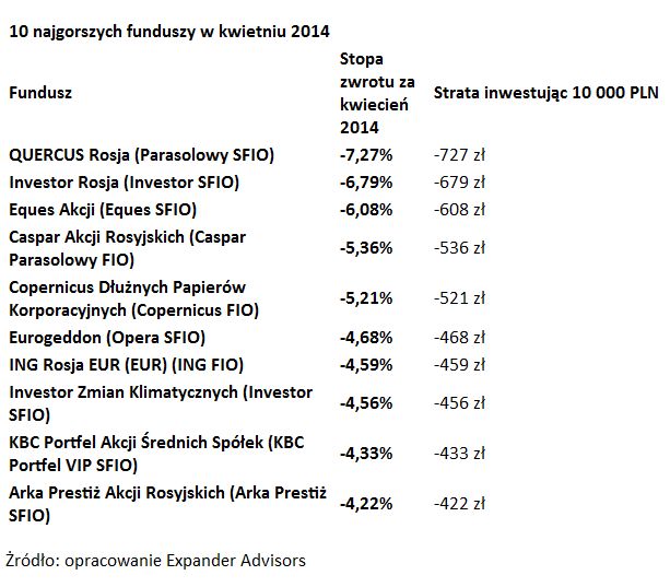 Ranking funduszy inwestycyjnych IV 2014